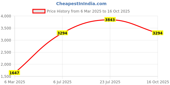 ajio.com carlton london Men Water-Resistant Analogue Watch-CLLRGNM carlton london Price History Graph from 6 Mar 2025 to 16 Oct 2025