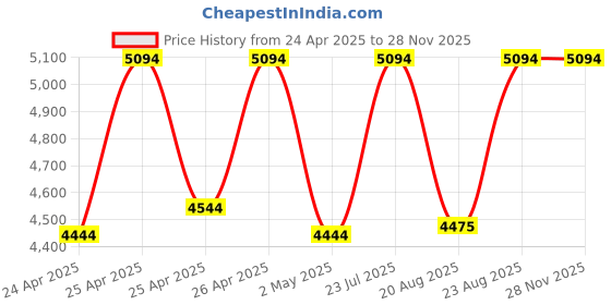 ajio.com carlton london Men Water-Resistant Analogue Watch-CLSDBLKM carlton london Price History Graph from 24 Apr 2025 to 27 Nov 2025
