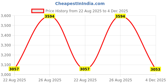 ajio.com carlton london Men Water-Resistant Analogue Watch-CLSGRNNM carlton london Price History Graph from 22 Aug 2025 to 4 Dec 2025