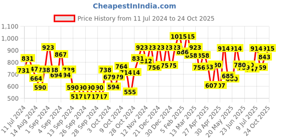 ajio.com carlton london Men Wayfarer Sunglasses - CLSM206 carlton london Price History Graph from 11 Jul 2024 to 24 Oct 2025