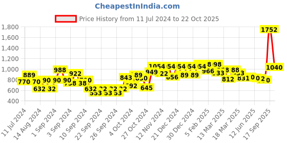 ajio.com carlton london Men Wayfarer Sunglasses - CLSM216 carlton london Price History Graph from 11 Jul 2024 to 22 Oct 2025