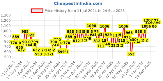 ajio.com carlton london Mens Rectangular UV Protect Sunglasses - 611221 carlton london Price History Graph from 11 Jul 2024 to 24 Sep 2025