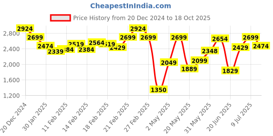 ajio.com carlton london Mid-Calf Boots with Synthetic upper carlton london Price History Graph from 20 Dec 2024 to 18 Oct 2025