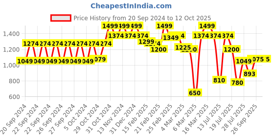 ajio.com carlton london Open-Toe Slip-On Flat Sandals carlton london Price History Graph from 20 Sep 2024 to 12 Oct 2025