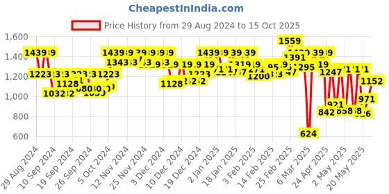 ajio.com carlton london Open-Toe Slip-On Heeled Sandals carlton london Price History Graph from 29 Aug 2024 to 15 Oct 2025