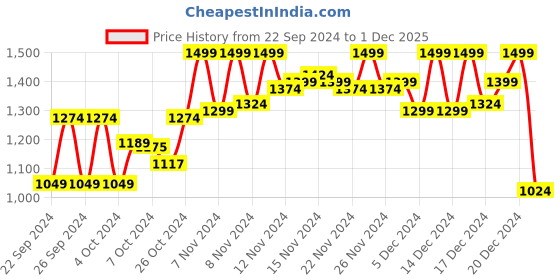 ajio.com carlton london Open-Toe Slip-On Heeled Sandals carlton london Price History Graph from 22 Sep 2024 to 1 Dec 2025