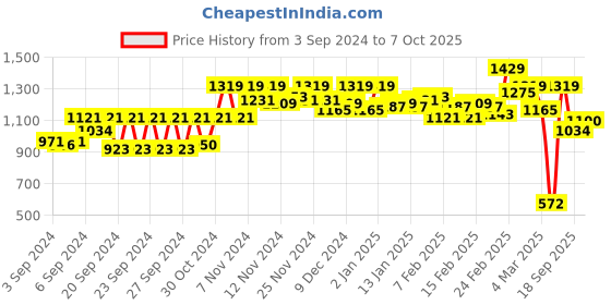 ajio.com carlton london Open-Toe Slip-On Heeled Sandals carlton london Price History Graph from 3 Sep 2024 to 7 Oct 2025