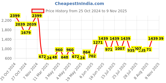 ajio.com carlton london Panelled Slip-On Sandals carlton london Price History Graph from 25 Oct 2024 to 8 Nov 2025