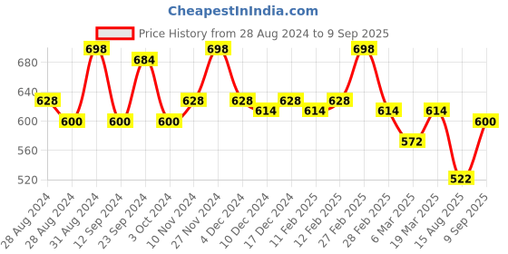 ajio.com carlton london Pink with Rhodium Plated Contemporary Chain Stud Earrings - FJE3547 carlton london Price History Graph from 28 Aug 2024 to 9 Sep 2025
