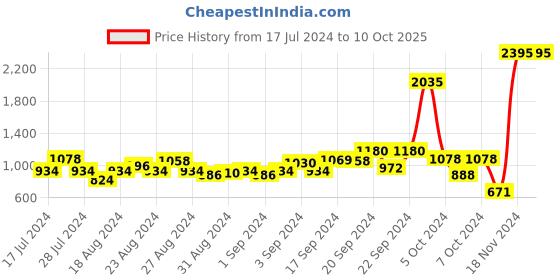 ajio.com carlton london Pointed-Toe Pumps with Kitten Heels carlton london Price History Graph from 17 Jul 2024 to 9 Oct 2025