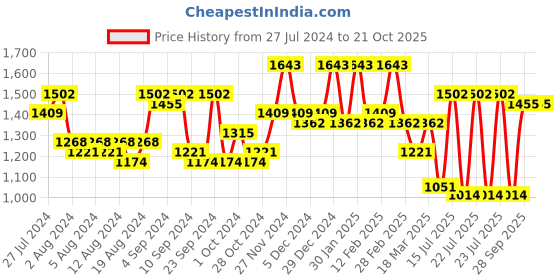 ajio.com carlton london Premium CZ Gold Plated Oval Handcrafted Drop Earrings - FJE4120 carlton london Price History Graph from 27 Jul 2024 to 20 Oct 2025