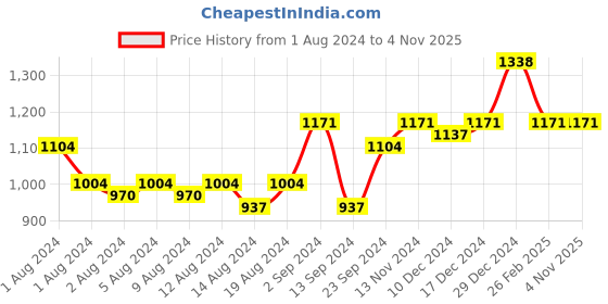 ajio.com carlton london Premium CZ Rhodium Plated Wraparound Adjustable Bracelet - FJB4177 carlton london Price History Graph from 1 Aug 2024 to 3 Nov 2025