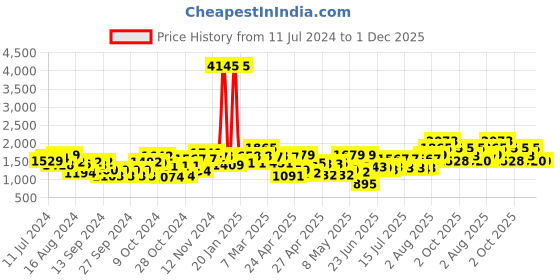 ajio.com carlton london Premium Men Polarised UV Protected Lens Rectangle Sunglasses - CLSM135 carlton london Price History Graph from 11 Jul 2024 to 1 Dec 2025