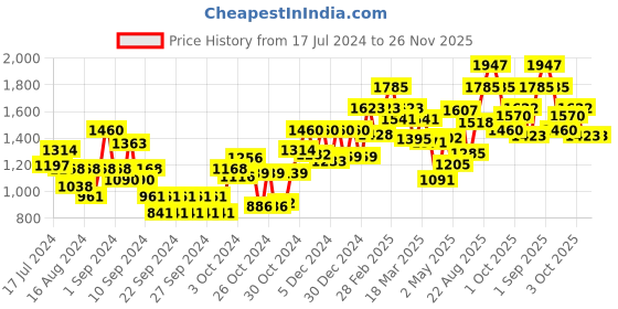 ajio.com carlton london Premium Men Polarised UV Protected Lens Wayfarer Sunglasses - CLSM096 carlton london Price History Graph from 17 Jul 2024 to 25 Nov 2025