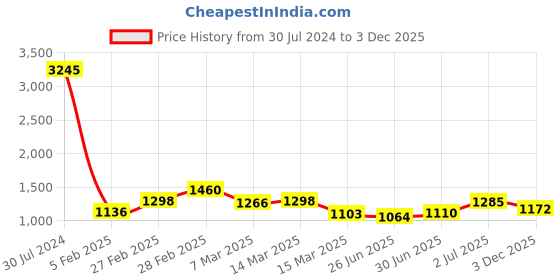 ajio.com carlton london Premium Men Round Sunglasses - CLSM102 carlton london Price History Graph from 30 Jul 2024 to 3 Dec 2025
