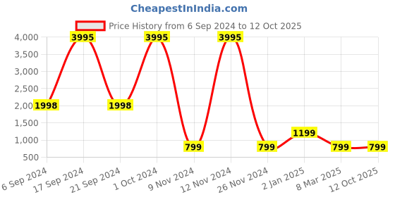 ajio.com carlton london Printed Handbag with Dual Handle carlton london Price History Graph from 6 Sep 2024 to 11 Oct 2025