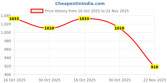 ajio.com carlton london Pumps with Bow Accent carlton london Price History Graph from 16 Oct 2025 to 22 Nov 2025