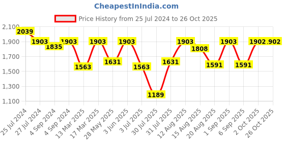 ajio.com carlton london Rhodium-Plated Broken Heart Chain carlton london Price History Graph from 25 Jul 2024 to 26 Oct 2025