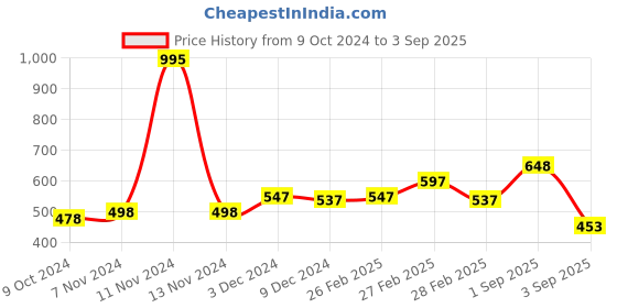 ajio.com carlton london Rhodium Plated Handcrafted Necklace - FJN3227 carlton london Price History Graph from 9 Oct 2024 to 3 Sep 2025