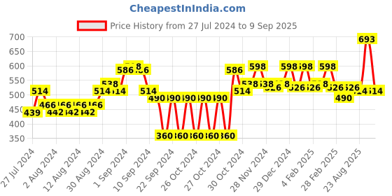 ajio.com carlton london Rose Gold Plated Charm Bracelet - FJB3755 carlton london Price History Graph from 27 Jul 2024 to 9 Sep 2025