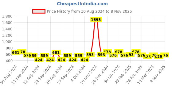 ajio.com carlton london Rose Gold Plated CZ Triangular Drop Earrings - FJE4060 carlton london Price History Graph from 30 Aug 2024 to 8 Nov 2025