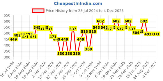ajio.com carlton london Rose Gold Plated Dangling Solitaire Pendant with Chain - FJN2304 carlton london Price History Graph from 28 Jul 2024 to 4 Dec 2025