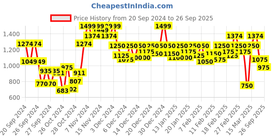 ajio.com carlton london Round-Toe Casual Shoes with Lace Fastening carlton london Price History Graph from 20 Sep 2024 to 26 Sep 2025