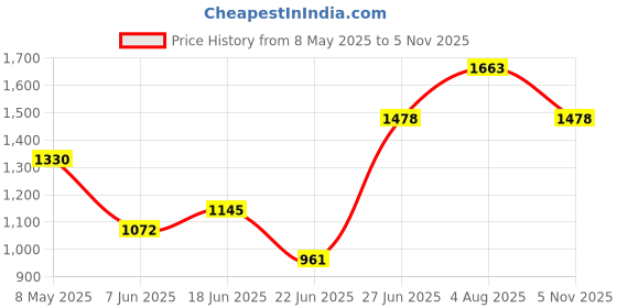 ajio.com carlton london Round-Toe Lace-Up Ankle-Length Boots carlton london Price History Graph from 8 May 2025 to 5 Nov 2025