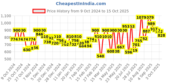 ajio.com carlton london Sandals with Synthetic upper carlton london Price History Graph from 9 Oct 2024 to 15 Oct 2025