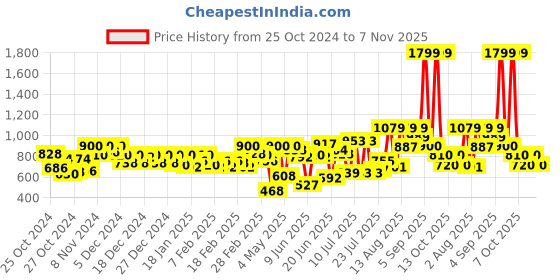 ajio.com carlton london Sandals with Synthetic upper carlton london Price History Graph from 25 Oct 2024 to 7 Nov 2025