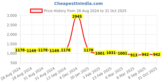 ajio.com carlton london Silver-Plated Stone-Studded Stud Earrings carlton london Price History Graph from 28 Aug 2024 to 31 Oct 2025