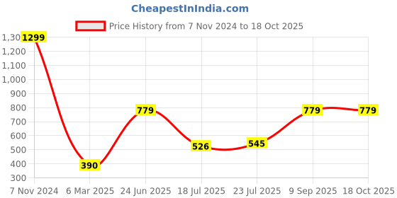 ajio.com carlton london Sliders with Contrast Striped Panels carlton london Price History Graph from 7 Nov 2024 to 18 Oct 2025