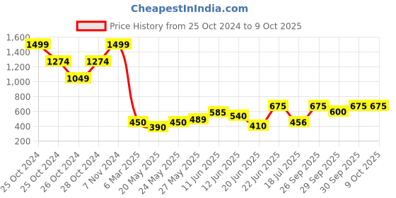 ajio.com carlton london Slides with Logo Pattern carlton london Price History Graph from 25 Oct 2024 to 30 Sep 2025