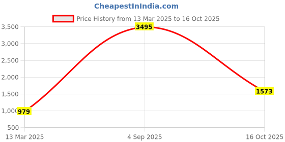 ajio.com carlton london Slip-On Ankle-Length Boots carlton london Price History Graph from 13 Mar 2025 to 16 Oct 2025