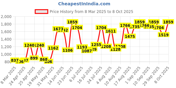ajio.com carlton london Slip-On Formal Shoes carlton london Price History Graph from 8 Mar 2025 to 8 Oct 2025