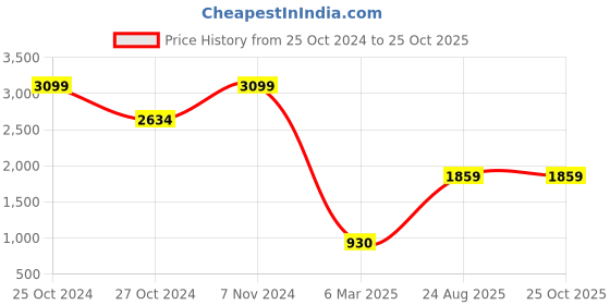 ajio.com carlton london Slip-On Formal Shoes with Broguing carlton london Price History Graph from 25 Oct 2024 to 25 Oct 2025