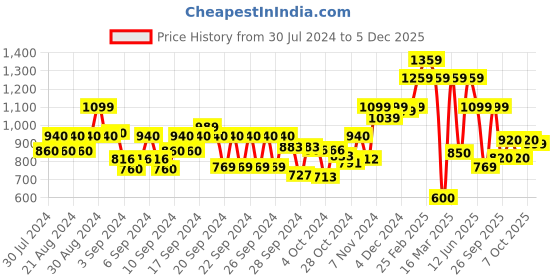 ajio.com carlton london Slip-On Heeled Sandals carlton london Price History Graph from 30 Jul 2024 to 5 Dec 2025