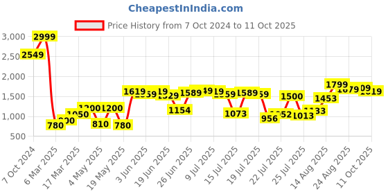 ajio.com carlton london Slip-On Shoes with Elasticated Guzzets carlton london Price History Graph from 7 Oct 2024 to 11 Oct 2025