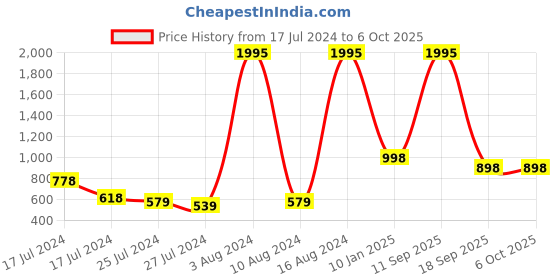 ajio.com carlton london Snake-Embossed Block Heel Shoes carlton london Price History Graph from 17 Jul 2024 to 6 Oct 2025
