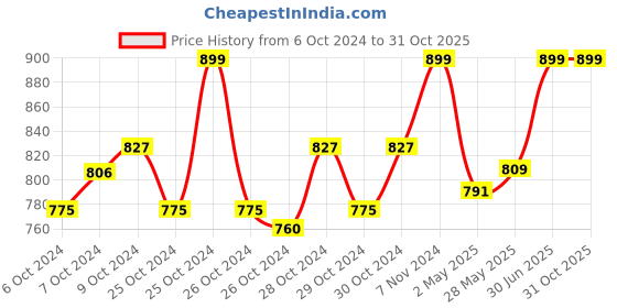 ajio.com carlton london sports Brand Print Thong-Strap Flip-Flops carlton london sports Price History Graph from 6 Oct 2024 to 30 Oct 2025