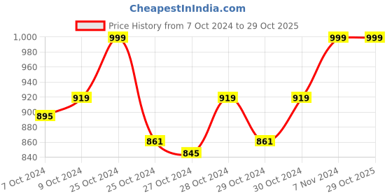 ajio.com carlton london sports Floral Print Thong-Strap Flip-Flops carlton london sports Price History Graph from 7 Oct 2024 to 28 Oct 2025