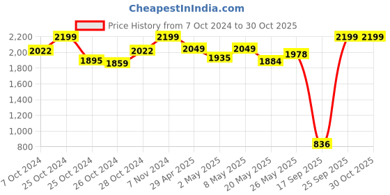 ajio.com carlton london sports Slides with Textured Footbed carlton london sports Price History Graph from 7 Oct 2024 to 29 Oct 2025