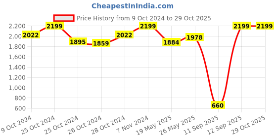 ajio.com carlton london sports Striped Slides with Textured Footbed carlton london sports Price History Graph from 9 Oct 2024 to 29 Oct 2025