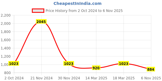 ajio.com carlton london Sterling Silver Anklet carlton london Price History Graph from 2 Oct 2024 to 6 Nov 2025