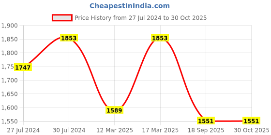 ajio.com carlton london Sterling Silver Dangling Bar & Leaf Layered Necklace carlton london Price History Graph from 27 Jul 2024 to 29 Oct 2025