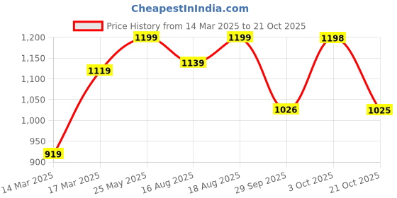 ajio.com carlton london Sterling Silver Dangling I Love You Necklace carlton london Price History Graph from 14 Mar 2025 to 21 Oct 2025