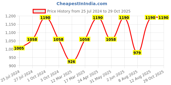 ajio.com carlton london Sterling Silver Hoop Earrings carlton london Price History Graph from 25 Jul 2024 to 28 Oct 2025