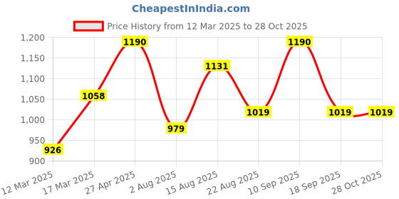ajio.com carlton london Sterling Silver Leaf Drop Earrings carlton london Price History Graph from 12 Mar 2025 to 28 Oct 2025