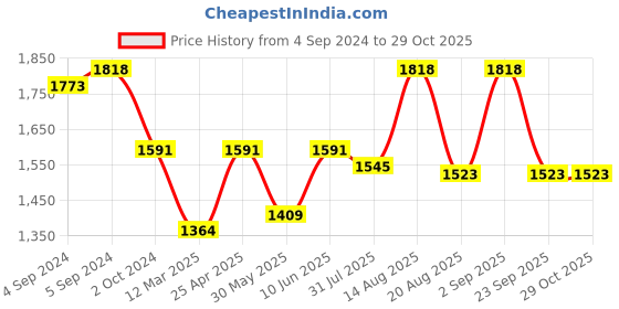 ajio.com carlton london Sterling Silver Rhodium Plated Double Chain Necklace carlton london Price History Graph from 4 Sep 2024 to 28 Oct 2025