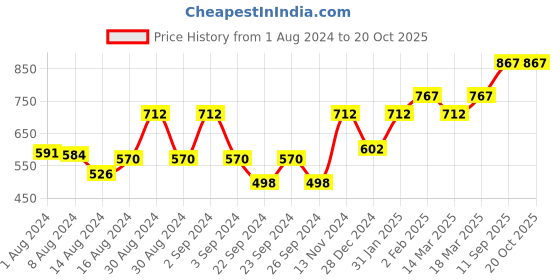 ajio.com carlton london Sunglasses carlton london Price History Graph from 1 Aug 2024 to 20 Oct 2025